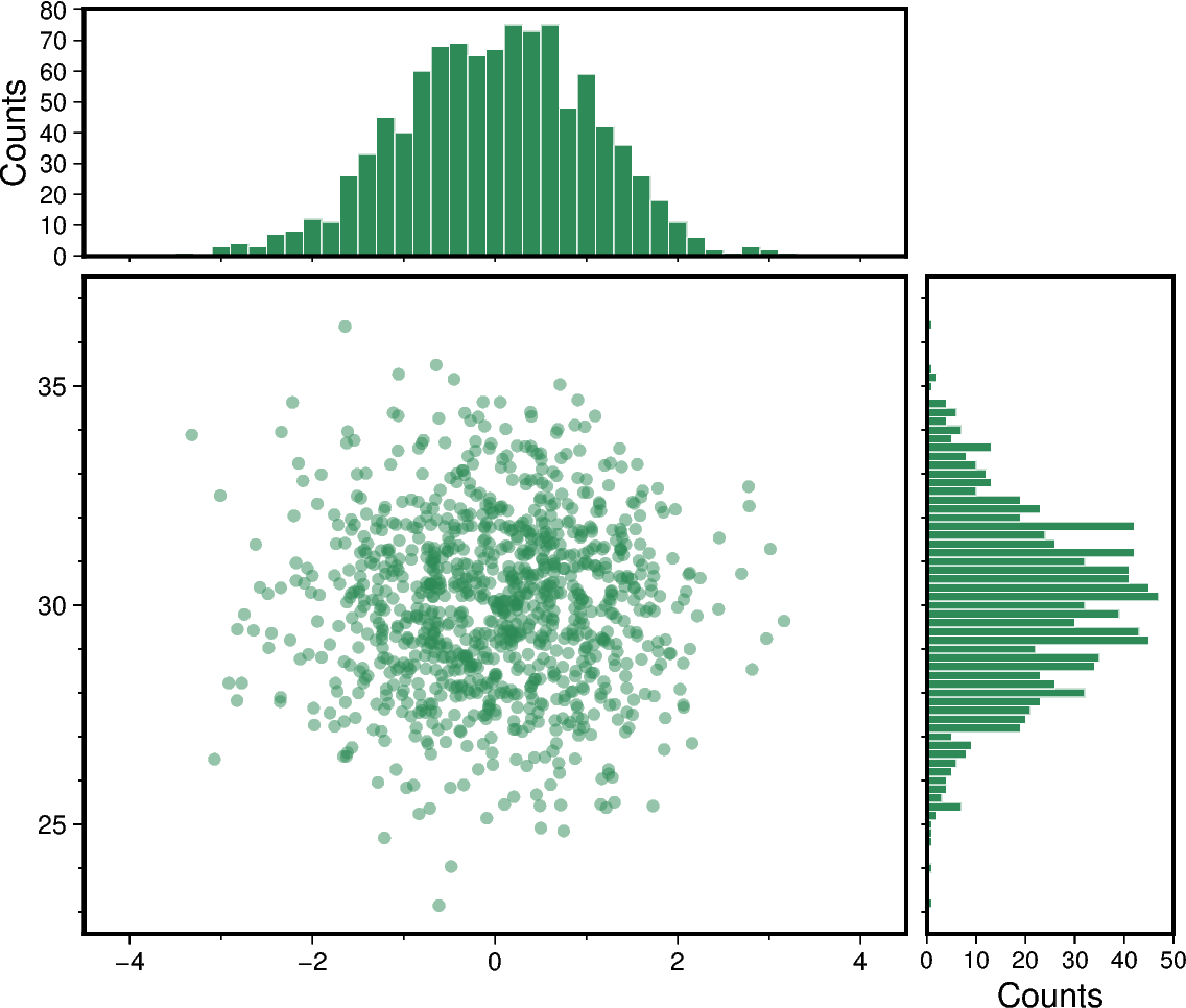 scatter and histograms
